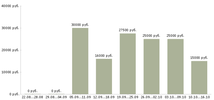 Вакансии менеджер по обучению в Оренбурге - Медиана зарплат менеджер по обучению в Оренбурге за 2 месяца