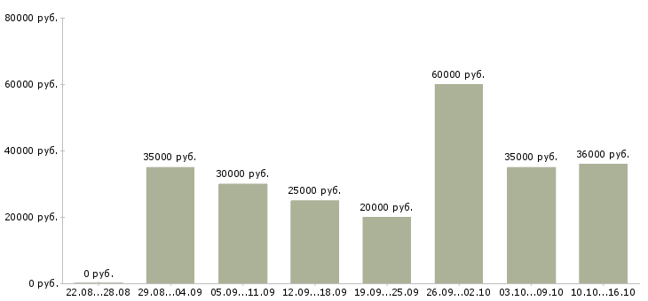 Вакансии менеджер по привлечению Татарстан - Медиана зарплат менеджер по привлечению Татарстан за 2 месяца