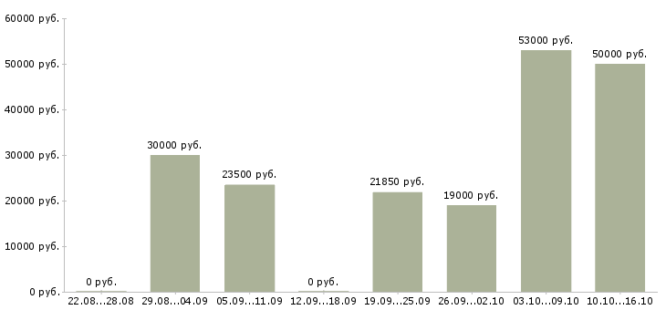 Вакансии менеджер по продажам в офисе в Волгограде - Медиана зарплат менеджер по продажам в офисе в Волгограде за 2 месяца