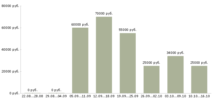 Вакансии менеджер по продажам с опытом в Краснодаре - Медиана зарплат менеджер по продажам с опытом в Краснодаре за 2 месяца