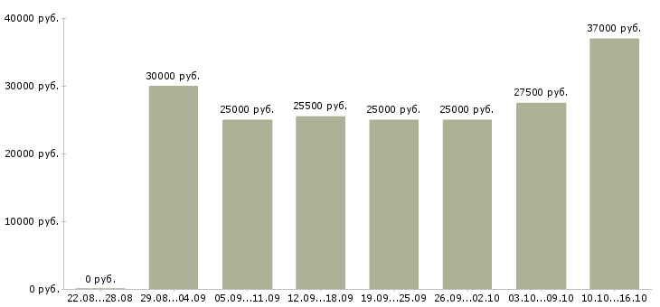 Вакансии менеджер по работе клиентами в Белгороде - Медиана зарплат менеджер по работе клиентами в Белгороде за 2 месяца