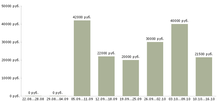 Вакансии менеджер по работе с заказами Нижний новгород - Медиана зарплат менеджер по работе с заказами Нижний новгород за 2 месяца