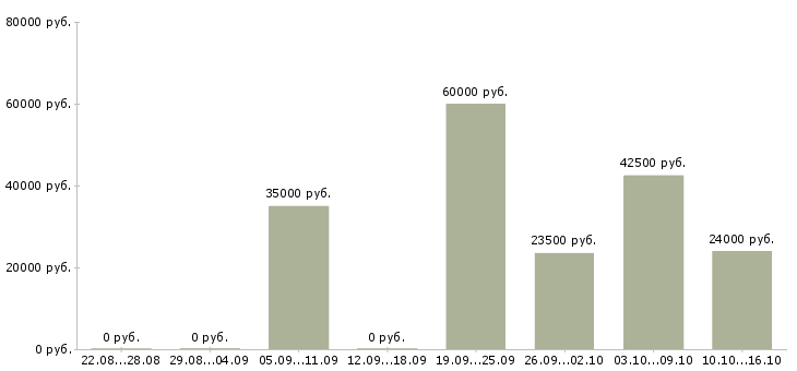 Вакансии менеджер по работе с проектами в Новосибирске - Медиана зарплат менеджер по работе с проектами в Новосибирске за 2 месяца