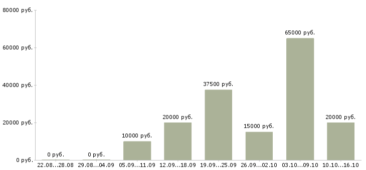 Вакансии менеджер по работе с сотрудниками в Воронеже - Медиана зарплат менеджер по работе с сотрудниками в Воронеже за 2 месяца