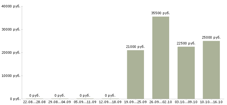 Вакансии мерчендайзер грузчик Бурятия - Медиана зарплат мерчендайзер грузчик Бурятия за 2 месяца