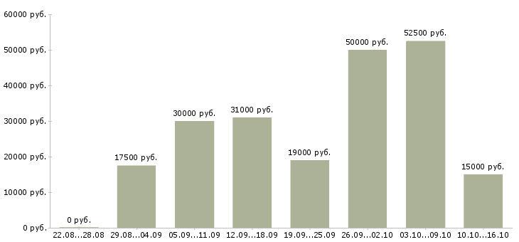 Вакансии на дому в Пензе - Медиана зарплат на дому в Пензе за 2 месяца