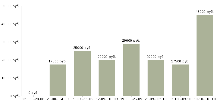 Вакансии на дому интернет в Архангельске - Медиана зарплат на дому интернет в Архангельске за 2 месяца