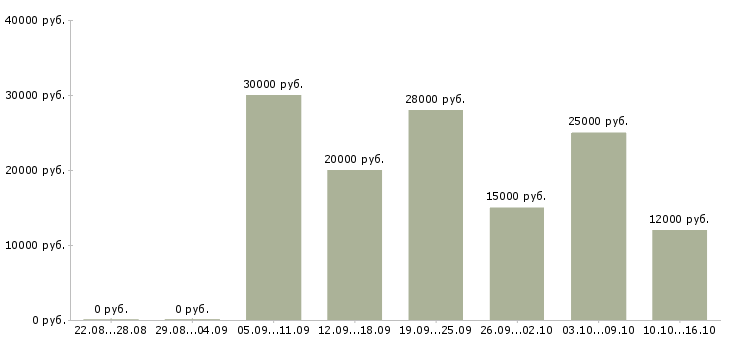 Вакансии на дому на компьютере Башкортостан - Медиана зарплат на дому на компьютере Башкортостан за 2 месяца