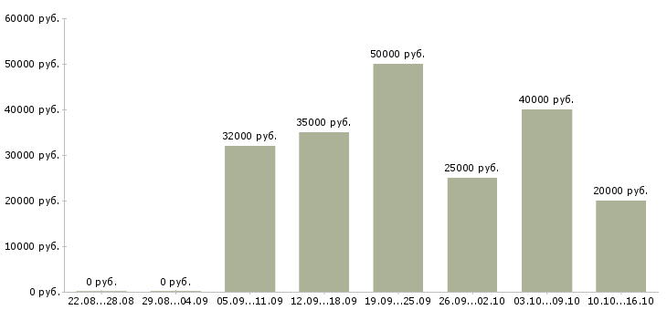 Вакансии на производстве в Тольятти - Медиана зарплат на производстве в Тольятти за 2 месяца