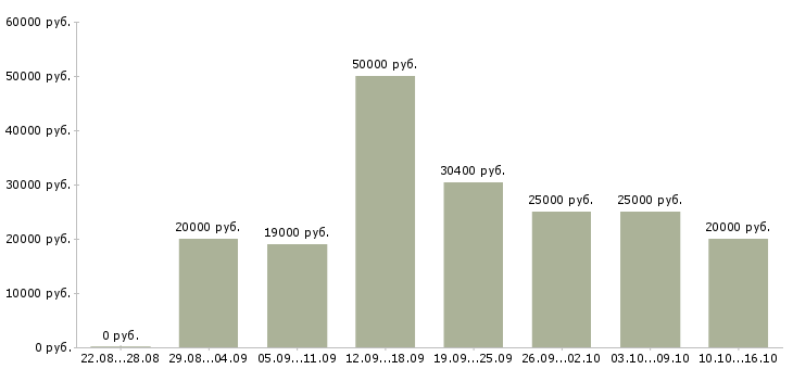 Вакансии на сайтах в Волгограде - Медиана зарплат на сайтах в Волгограде за 2 месяца