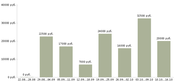 Вакансии на телефоне в Пензе - Медиана зарплат на телефоне в Пензе за 2 месяца