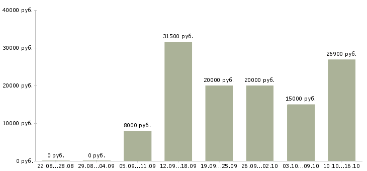 Вакансии пользователь пк в Тольятти - Медиана зарплат пользователь пк в Тольятти за 2 месяца