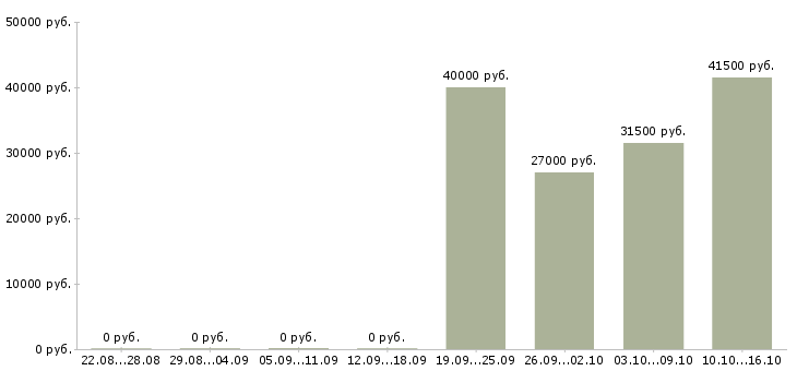 Вакансии помощник по бухгалтерии Бурятия - Медиана зарплат помощник по бухгалтерии Бурятия за 2 месяца