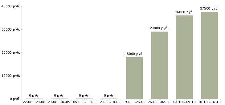 Вакансии помощник руководителю Мордовия - Медиана зарплат помощник руководителю Мордовия за 2 месяца