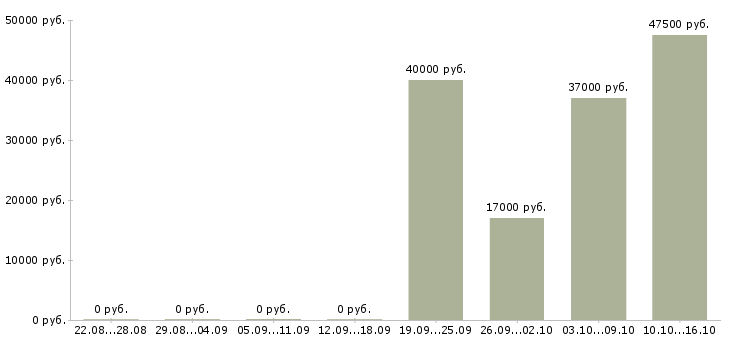Вакансии помощник руководителя администратор Бурятия - Медиана зарплат помощник руководителя администратор Бурятия за 2 месяца
