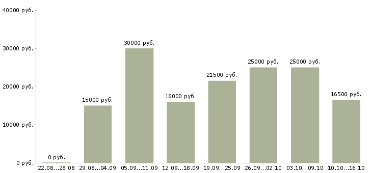 Вакансии предлагаем работу в интернете в Саратове - Медиана зарплат предлагаем работу в интернете в Саратове за 2 месяца