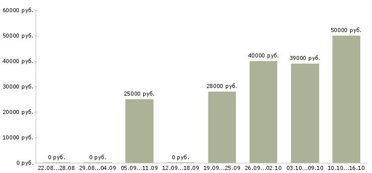 Вакансии представитель в Барнауле - Медиана зарплат представитель в Барнауле за 2 месяца