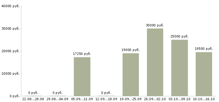 Вакансии продавец в магазине в Новосибирске - Медиана зарплат продавец в магазине в Новосибирске за 2 месяца