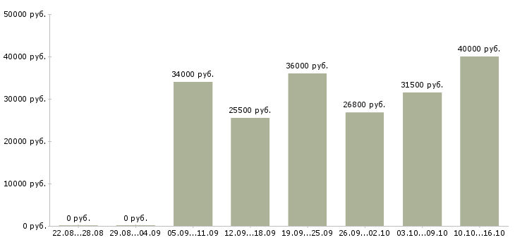 Вакансии продавец консультант в розничную сеть Санкт-петербург - Медиана зарплат продавец консультант в розничную сеть Санкт-петербург за 2 месяца