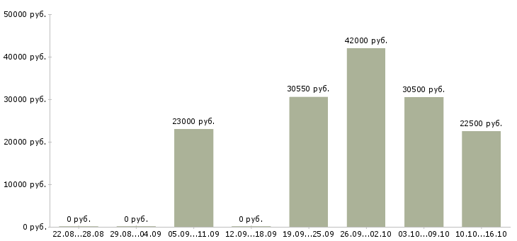 Вакансии продавец продавец в Мурманске - Медиана зарплат продавец продавец в Мурманске за 2 месяца