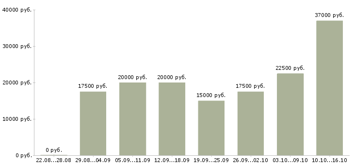Вакансии продавец продавец в Пензе - Медиана зарплат продавец продавец в Пензе за 2 месяца