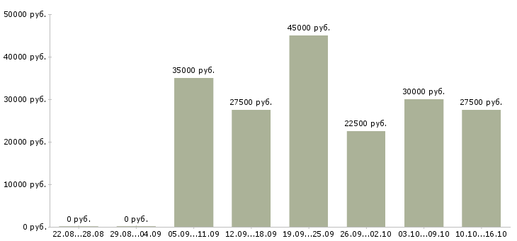 Вакансии продажа оборудования Нижний новгород - Медиана зарплат продажа оборудования Нижний новгород за 2 месяца