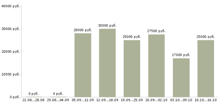 Вакансии работ для всех в Иркутске - Медиана зарплат работ для всех в Иркутске за 2 месяца