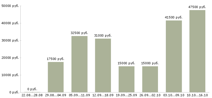 Вакансии работа на дому в Хабаровске - Медиана зарплат работа на дому в Хабаровске за 2 месяца