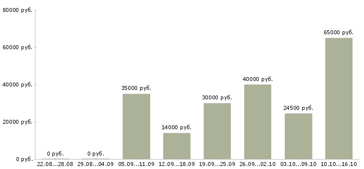 Вакансии рабочие без опыта Татарстан - Медиана зарплат рабочие без опыта Татарстан за 2 месяца