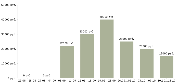 Вакансии рабочие специальности в Уфе - Медиана зарплат рабочие специальности в Уфе за 2 месяца