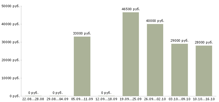 Вакансии рабочий в офис в Архангельске - Медиана зарплат рабочий в офис в Архангельске за 2 месяца