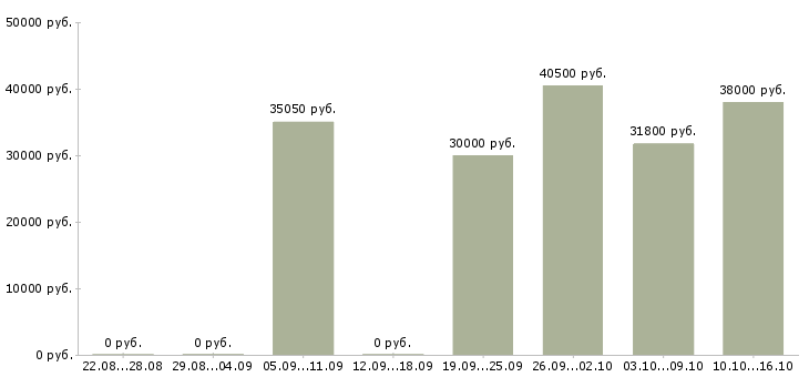Вакансии рабочий в производство в Краснодаре - Медиана зарплат рабочий в производство в Краснодаре за 2 месяца