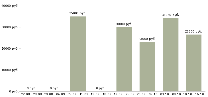 Вакансии разнорабочии в Волгограде - Медиана зарплат разнорабочии в Волгограде за 2 месяца