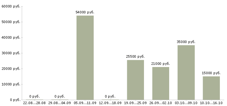 Вакансии разнорабочии в Саратове - Медиана зарплат разнорабочии в Саратове за 2 месяца