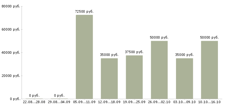 Вакансии руководитель по развитию в Новосибирске - Медиана зарплат руководитель по развитию в Новосибирске за 2 месяца