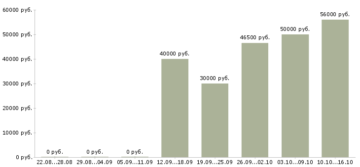 Вакансии с жильем в Иваново - Медиана зарплат с жильем в Иваново за 2 месяца