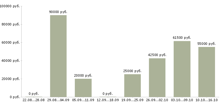 Вакансии с жильем в Калуге - Медиана зарплат с жильем в Калуге за 2 месяца