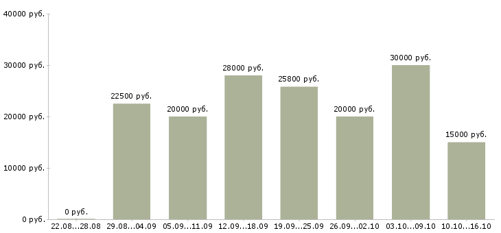 Вакансии сотрудник на дому в Самаре - Медиана зарплат сотрудник на дому в Самаре за 2 месяца