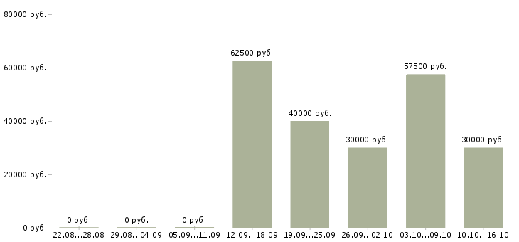 Вакансии сотрудник на первичную документацию в Москве - Медиана зарплат сотрудник на первичную документацию в Москве за 2 месяца