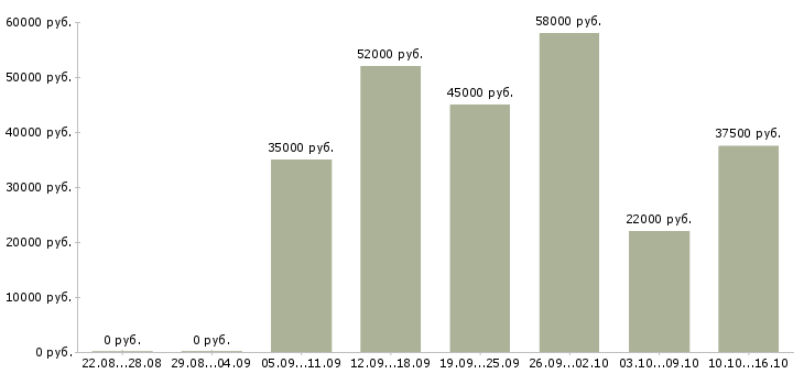 Вакансии сотрудники в крупную компанию в Владимире - Медиана зарплат сотрудники в крупную компанию в Владимире за 2 месяца