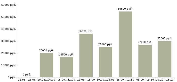 Вакансии сотрудники для работы в офисе в Челябинске - Медиана зарплат сотрудники для работы в офисе в Челябинске за 2 месяца