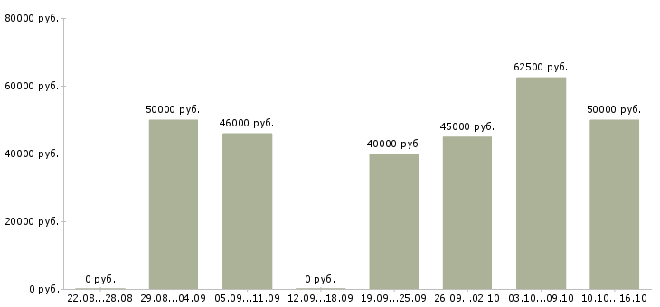 Вакансии специалист агентства недвижимости в Москве - Медиана зарплат специалист агентства недвижимости в Москве за 2 месяца