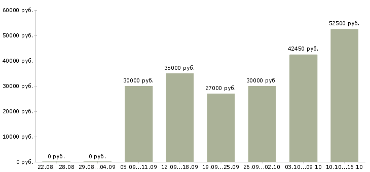 Вакансии специалист корпоративного отдела Санкт-петербург - Медиана зарплат специалист корпоративного отдела Санкт-петербург за 2 месяца