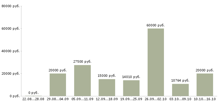 Вакансии специалист на телефон в Краснодаре - Медиана зарплат специалист на телефон в Краснодаре за 2 месяца