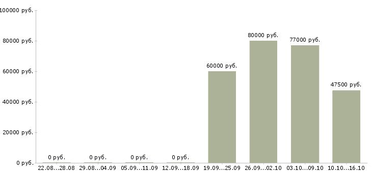 Вакансии специалист отдела анализа и контроля в Москве - Медиана зарплат специалист отдела анализа и контроля в Москве за 2 месяца
