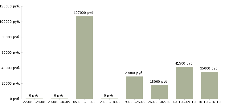 Вакансии специалист отдела оформления Бурятия - Медиана зарплат специалист отдела оформления Бурятия за 2 месяца