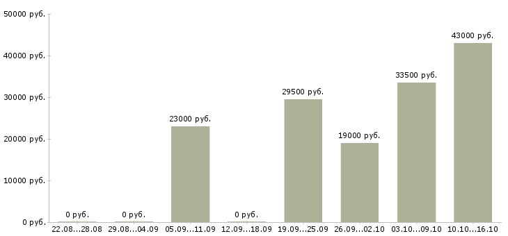 Вакансии специалист офиса продаж в Челябинске - Медиана зарплат специалист офиса продаж в Челябинске за 2 месяца