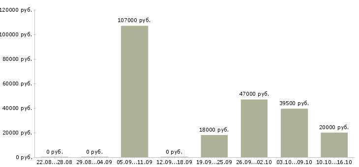 Вакансии специалист по оформлению Бурятия - Медиана зарплат специалист по оформлению Бурятия за 2 месяца