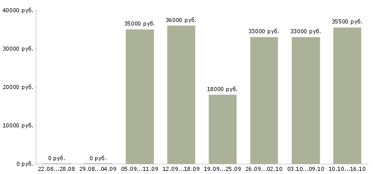 Вакансии специалист по работе с персоналом Санкт-петербург - Медиана зарплат специалист по работе с персоналом Санкт-петербург за 2 месяца