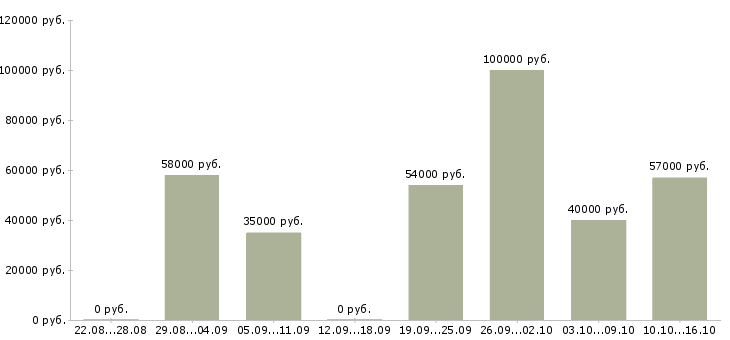 Вакансии техник по комплексу в Москве - Медиана зарплат техник по комплексу в Москве за 2 месяца
